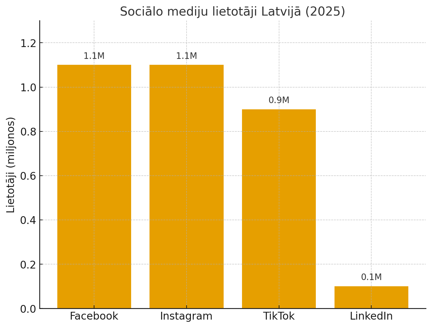 Sociālo tīklu lietotāju skaits Latvijā (2025)