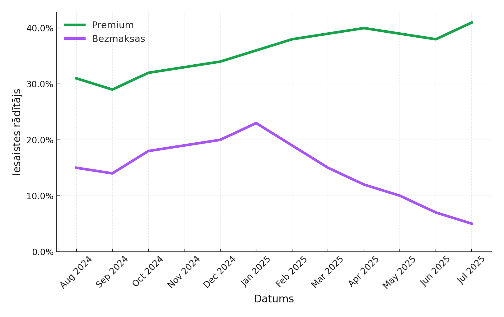 Vidējā iesaistes rādītāja likme