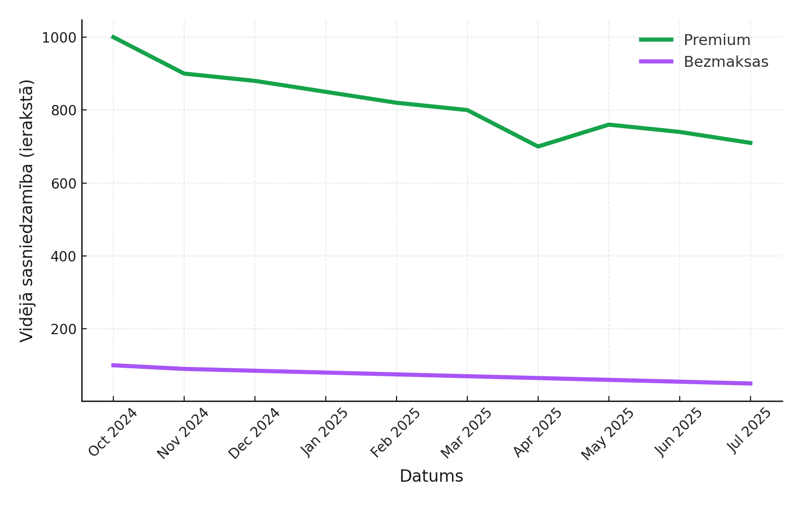 Vidējā sasniedzamība vienā ierakstā