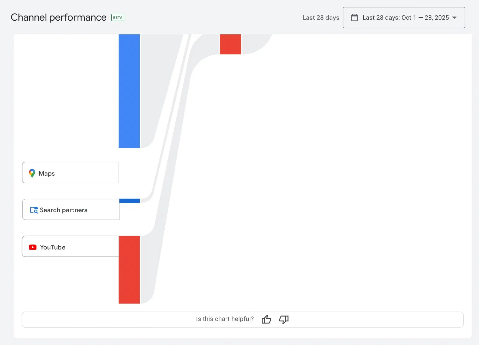 Channel Performance