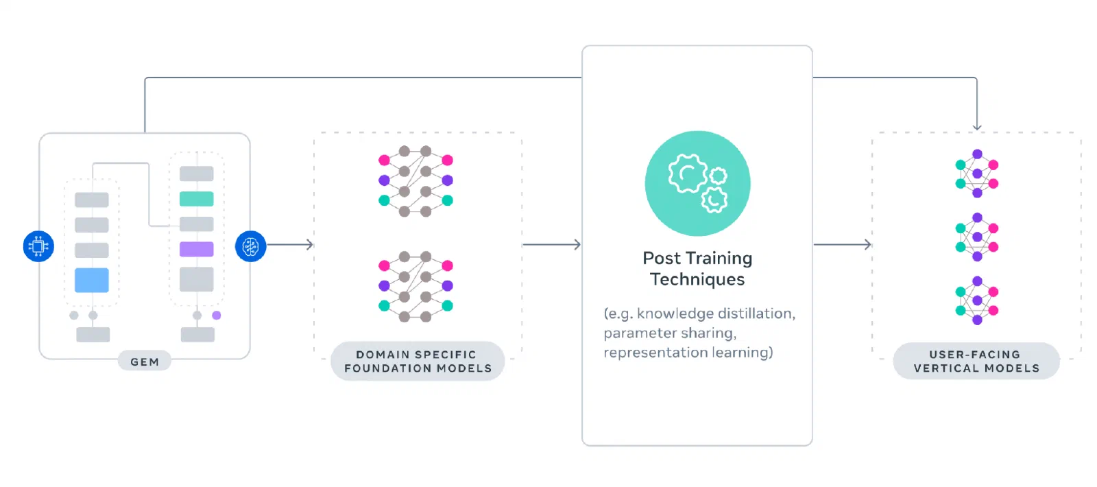 Generative Ads Model